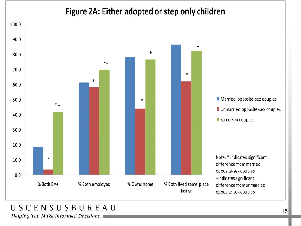 figure 2a either adopted or step only children