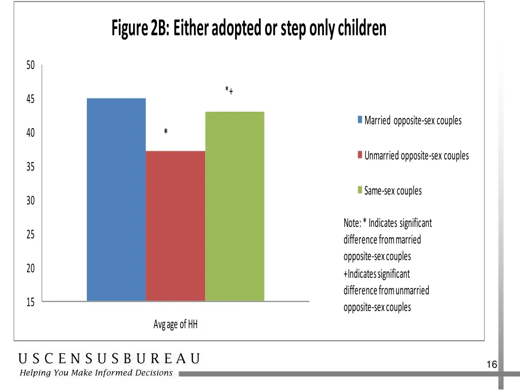 figure 2b either adopted or step only children