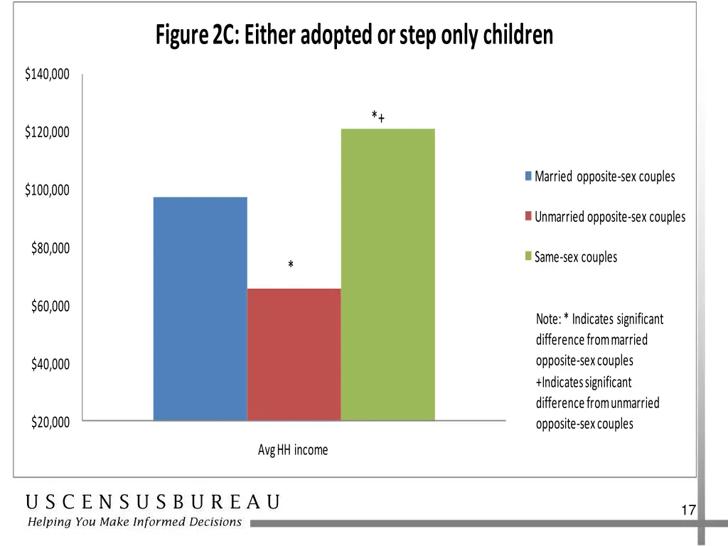 figure 2c either adopted or step only children