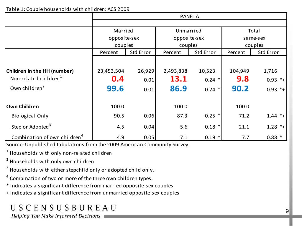 table 1 couple households with children acs 2009 1