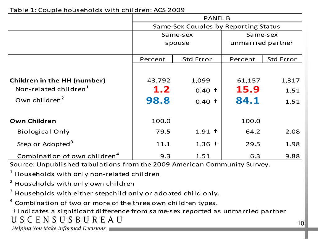 table 1 couple households with children acs 2009 2