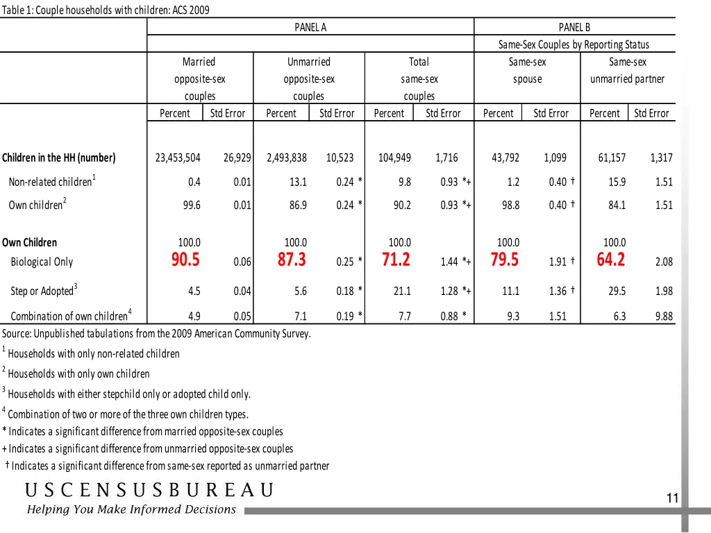 table 1 couple households with children acs 2009 3