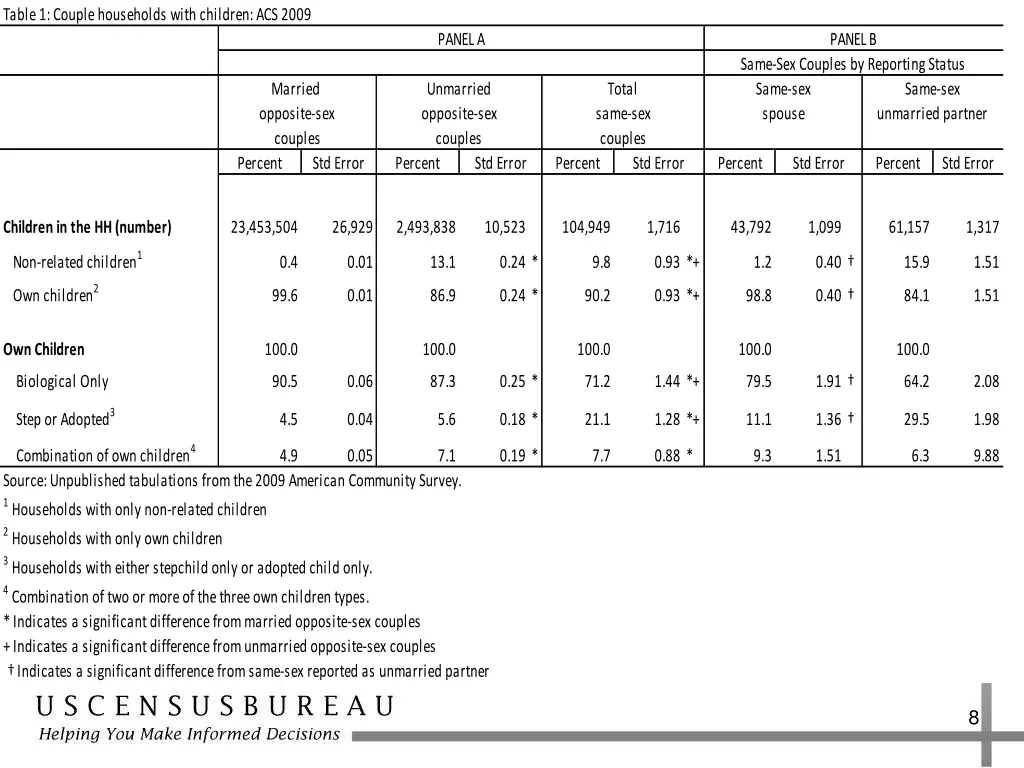 table 1 couple households with children acs 2009