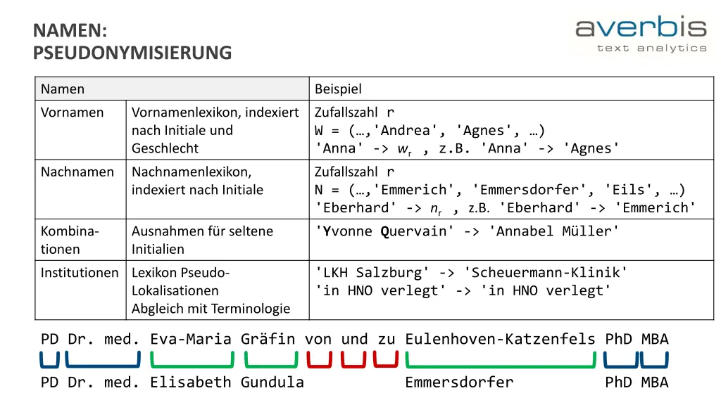 namen pseudonymisierung