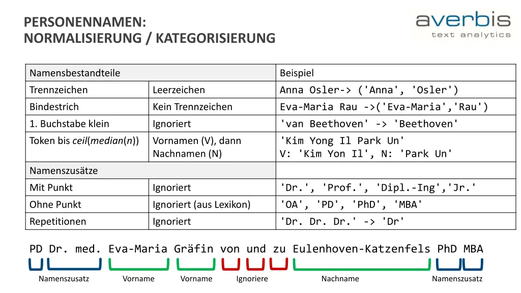 personennamen normalisierung kategorisierung