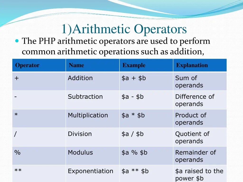 1 arithmetic operators the php arithmetic