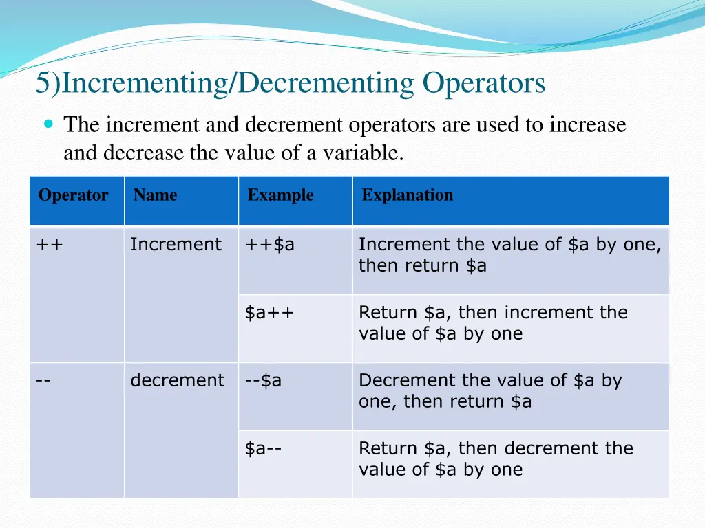 5 incrementing decrementing operators