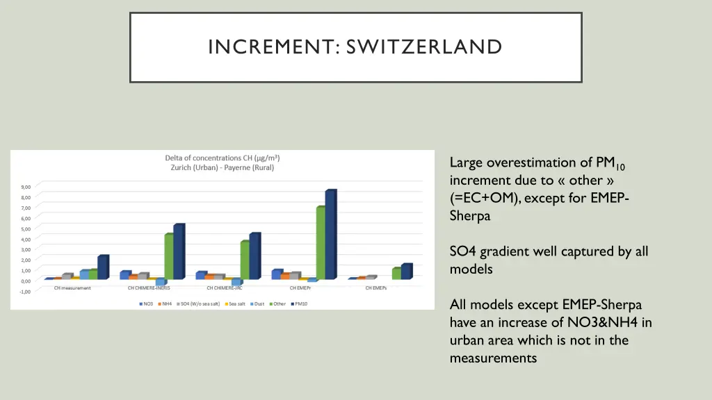 increment switzerland