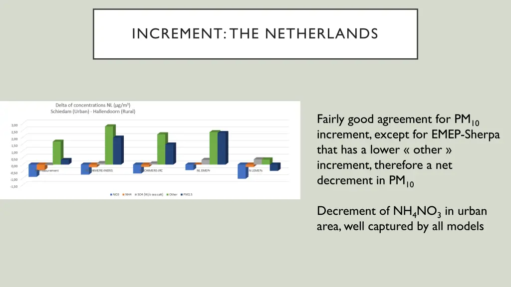 increment the netherlands