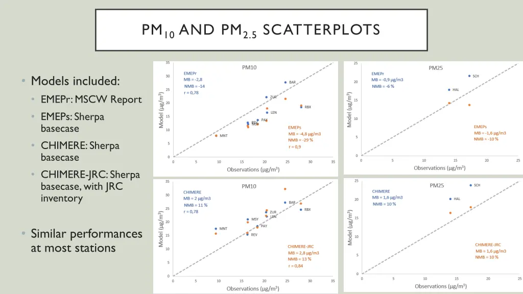 pm 10 and pm 2 5 scatterplots