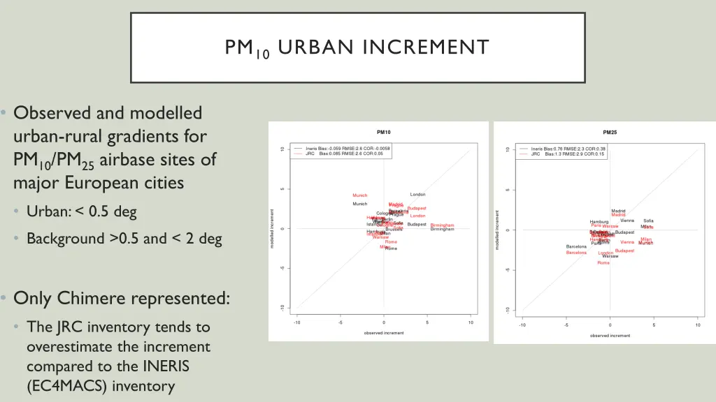 pm 10 urban increment