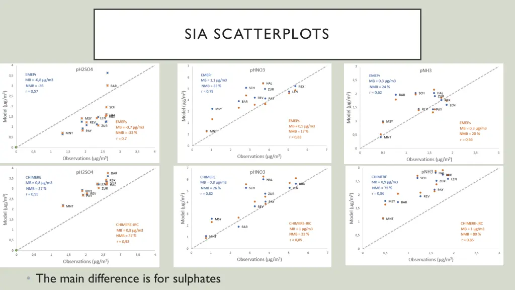 sia scatterplots