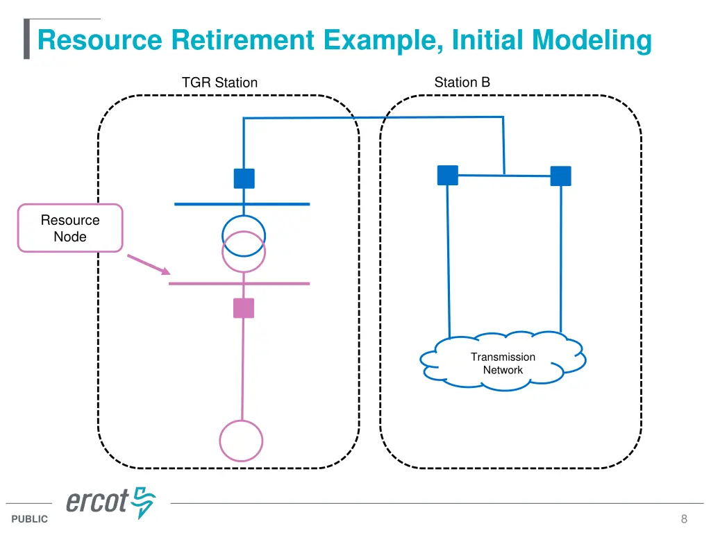 resource retirement example initial modeling