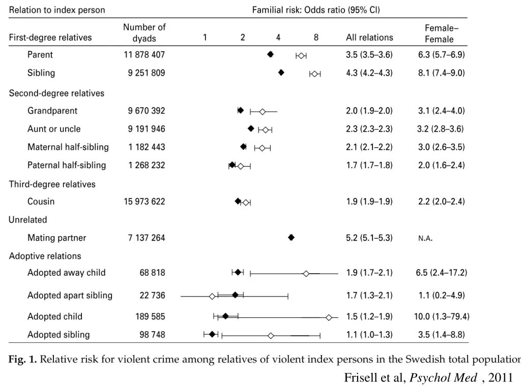 frisell et al psychol med 2011