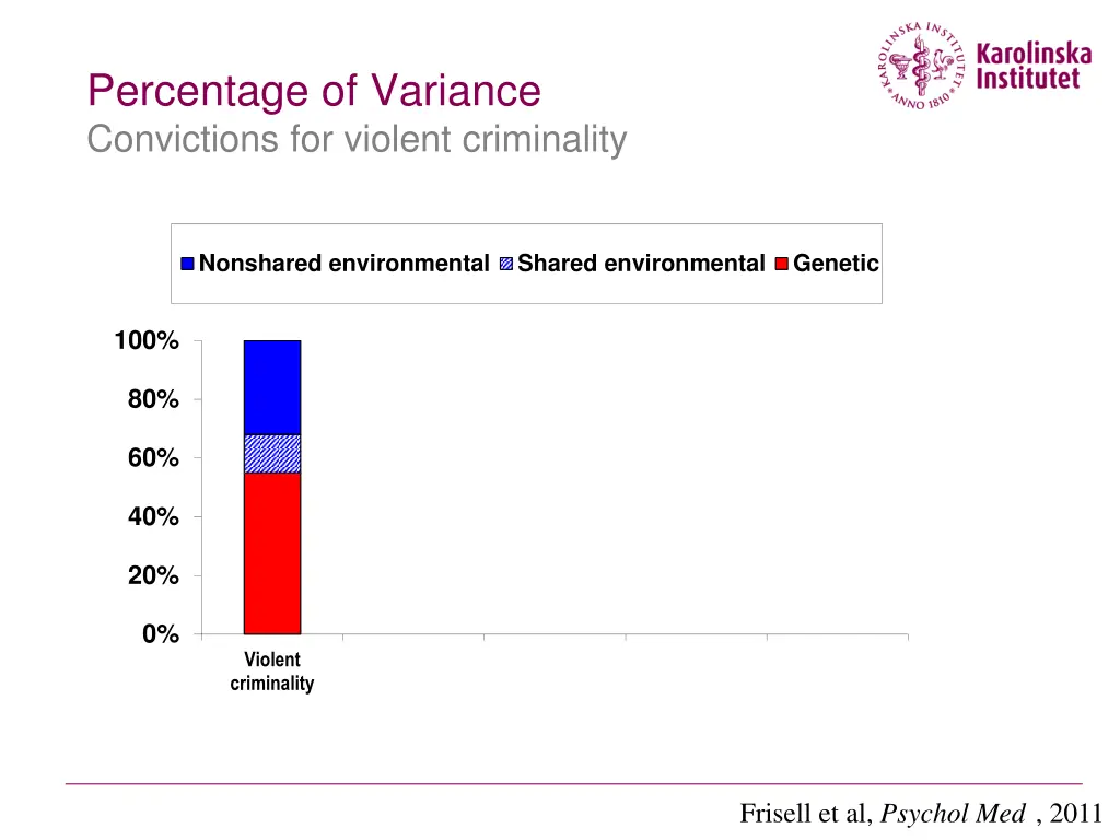 percentage of variance convictions for violent