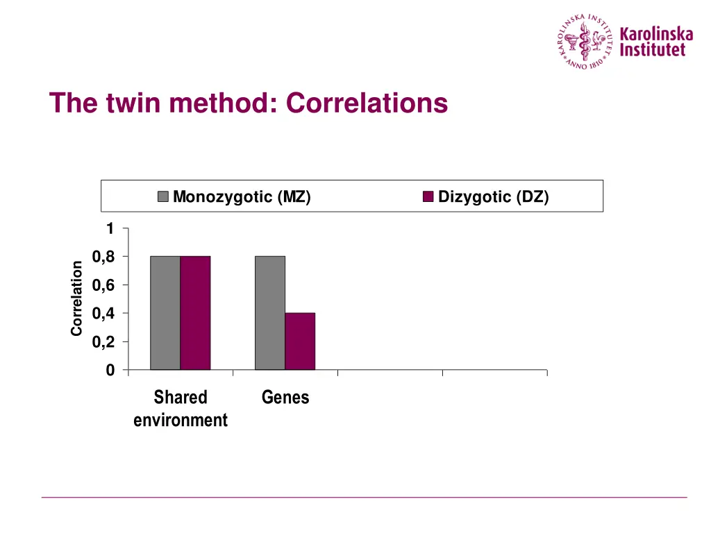 the twin method correlations 1