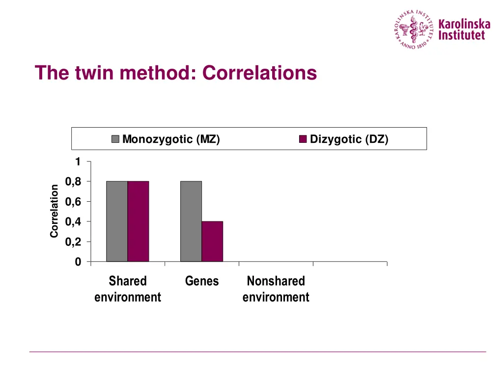 the twin method correlations 2