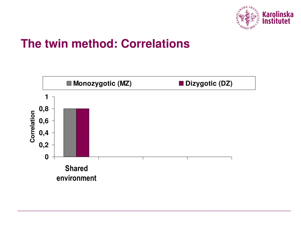 the twin method correlations