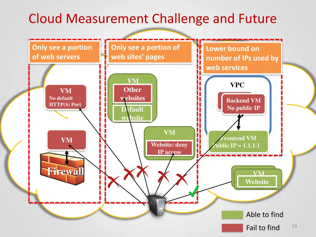 cloud measurement challenge and future