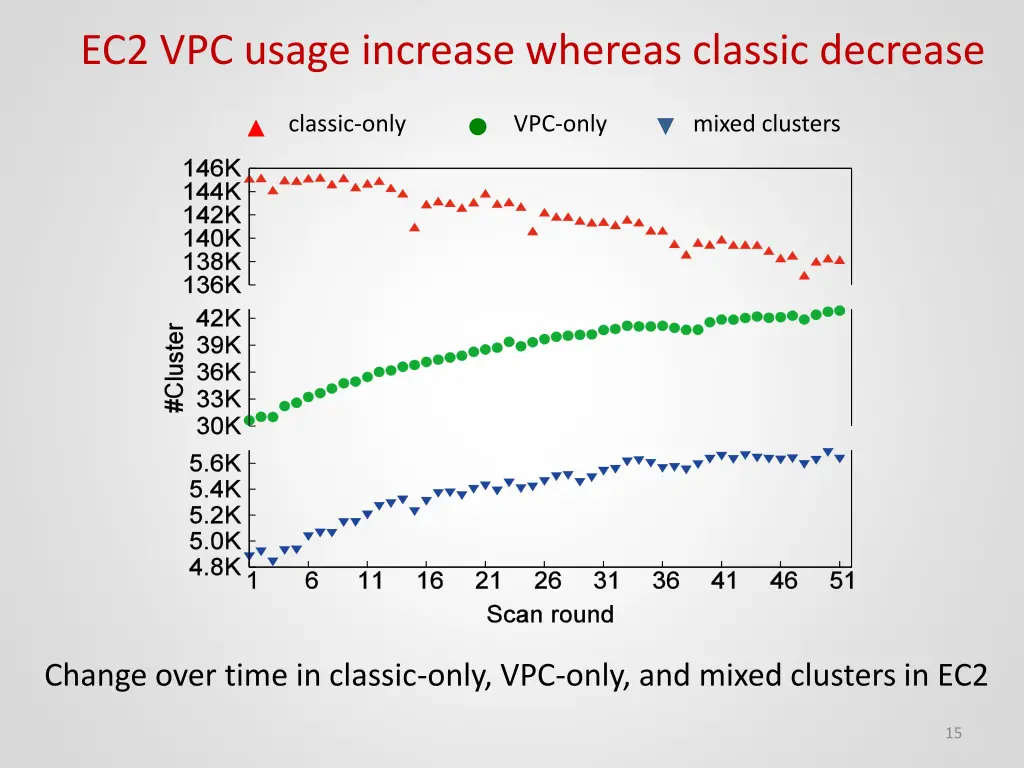 ec2 vpc usage increase whereas classic decrease