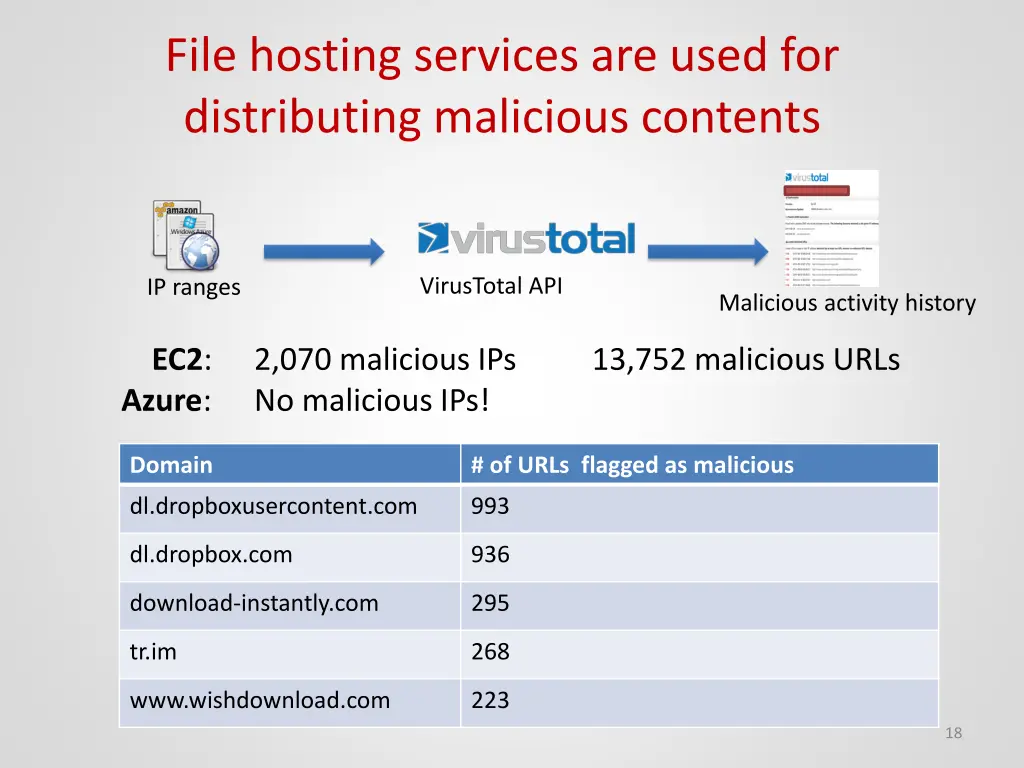 file hosting services are used for distributing