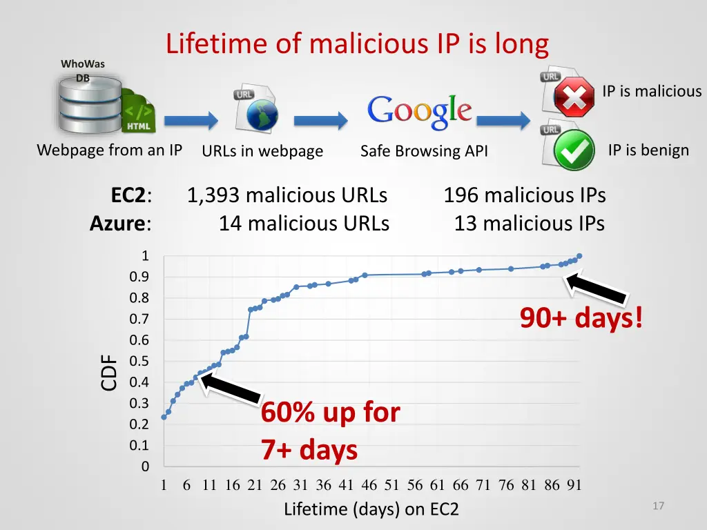 lifetime of malicious ip is long
