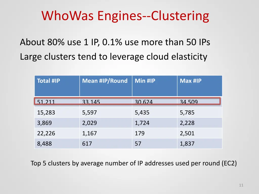 whowas engines clustering 3
