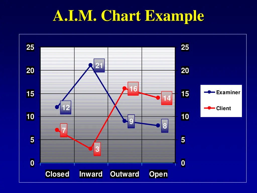 a i m chart example