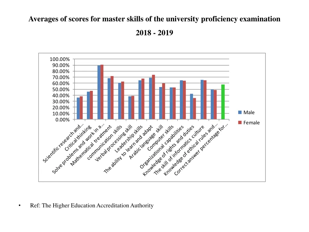 averages of scores for master skills