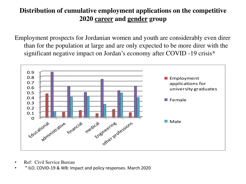 distribution of cumulative employment