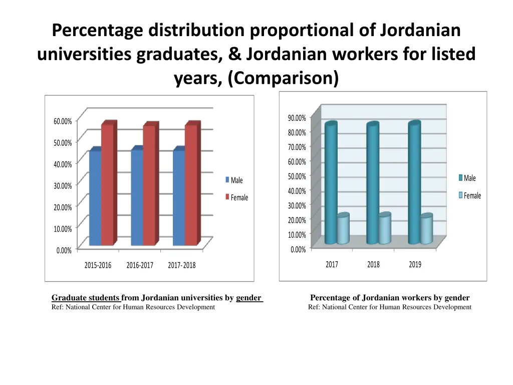 percentage distribution proportional of jordanian