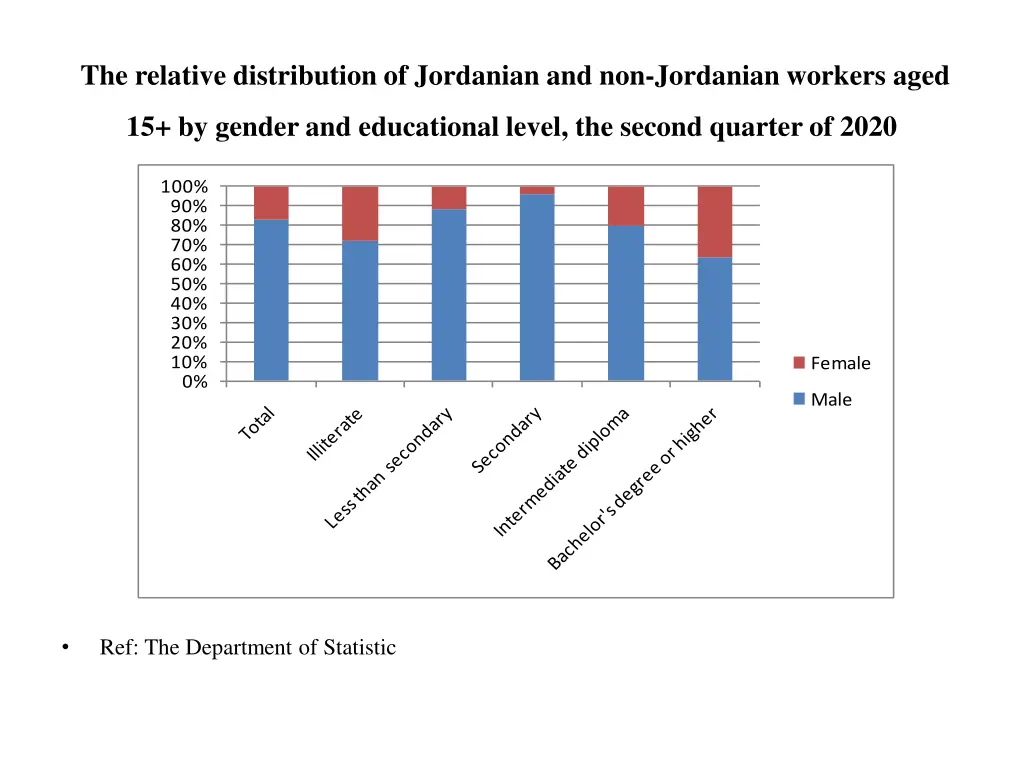 the relative distribution of jordanian