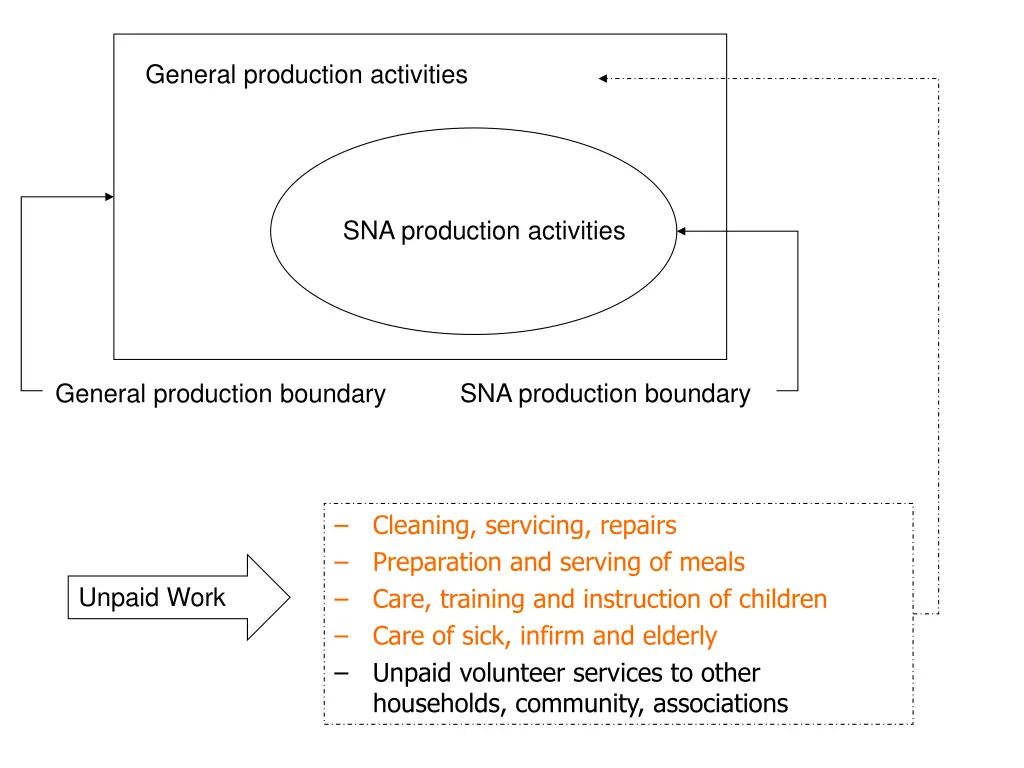 general production activities