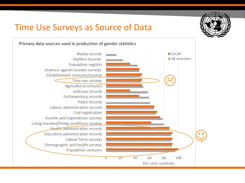 time use surveys as source of data
