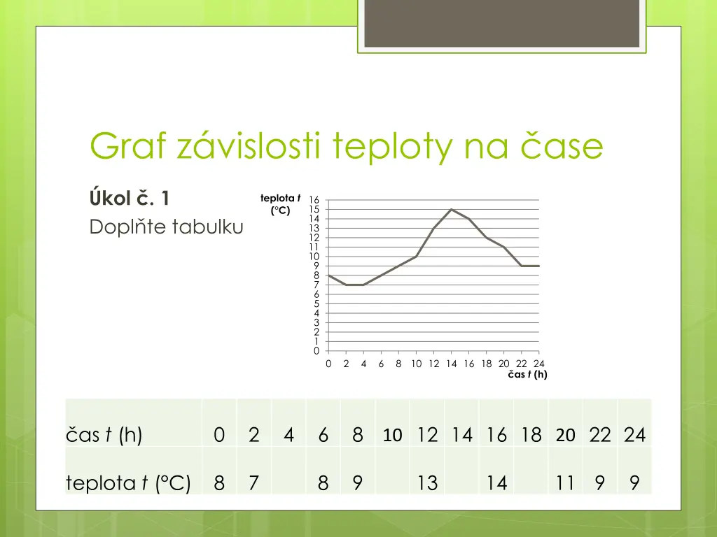 graf z vislosti teploty na ase