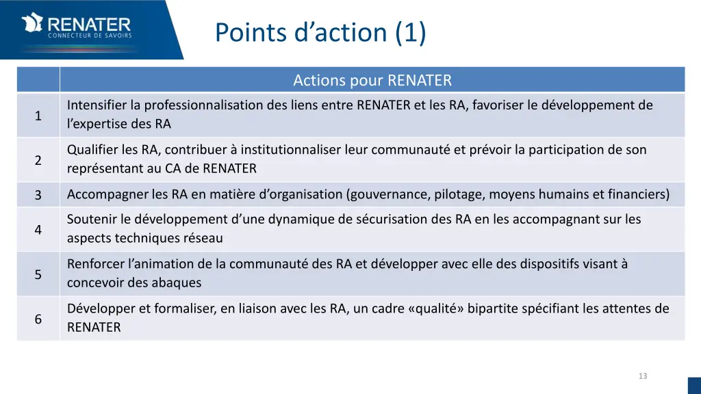 points d action 1