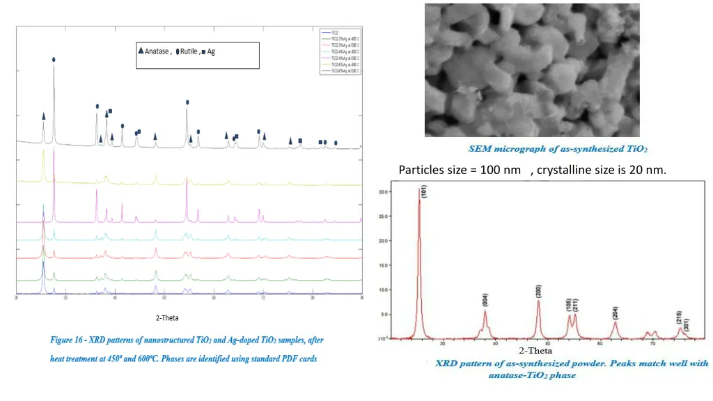 particles size 100 nm crystalline size is 20 nm