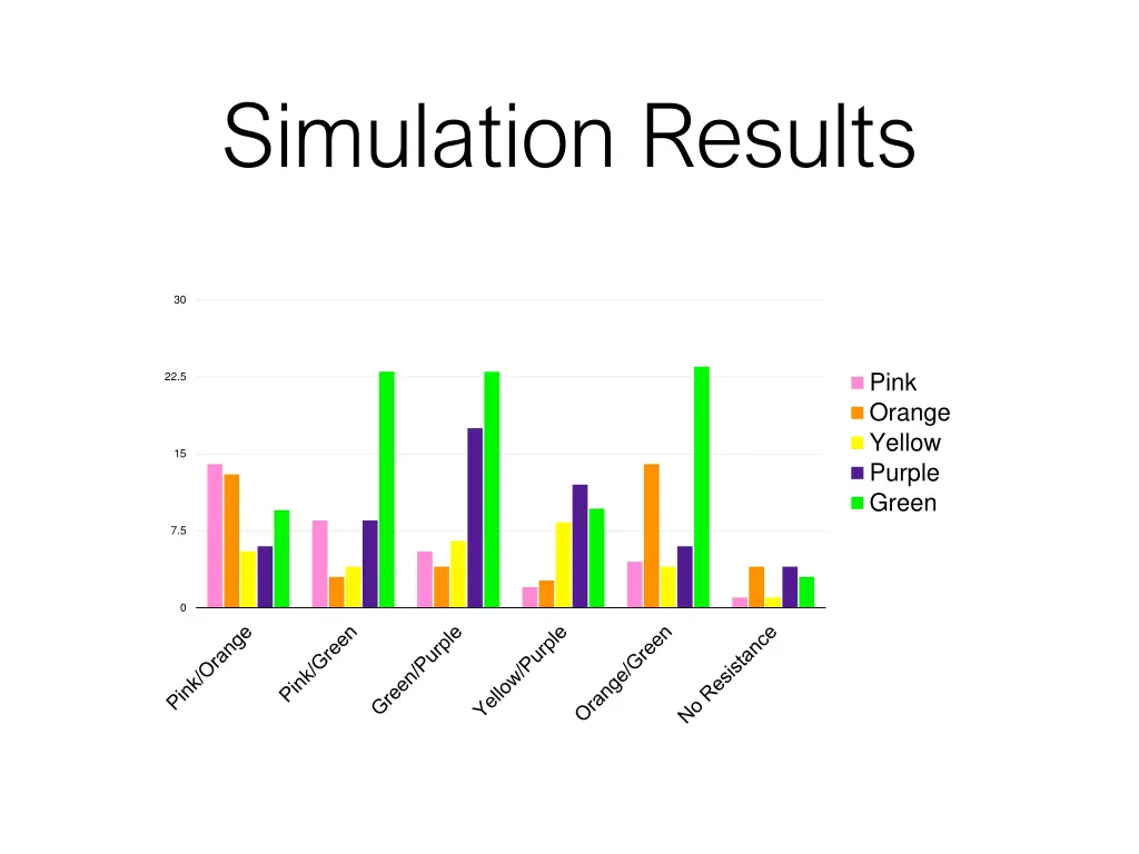 simulation results