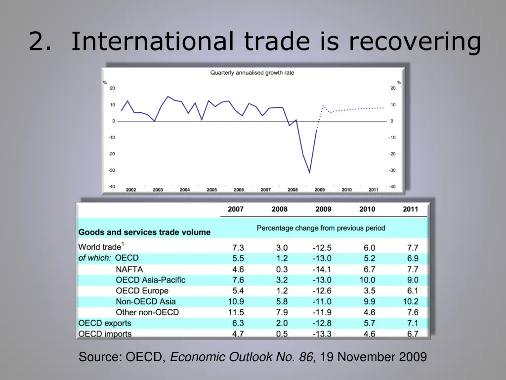 2 international trade is recovering