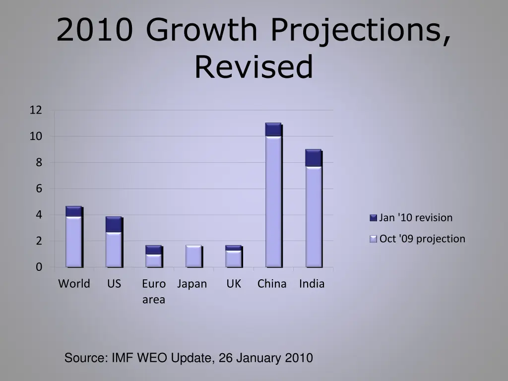 2010 growth projections revised