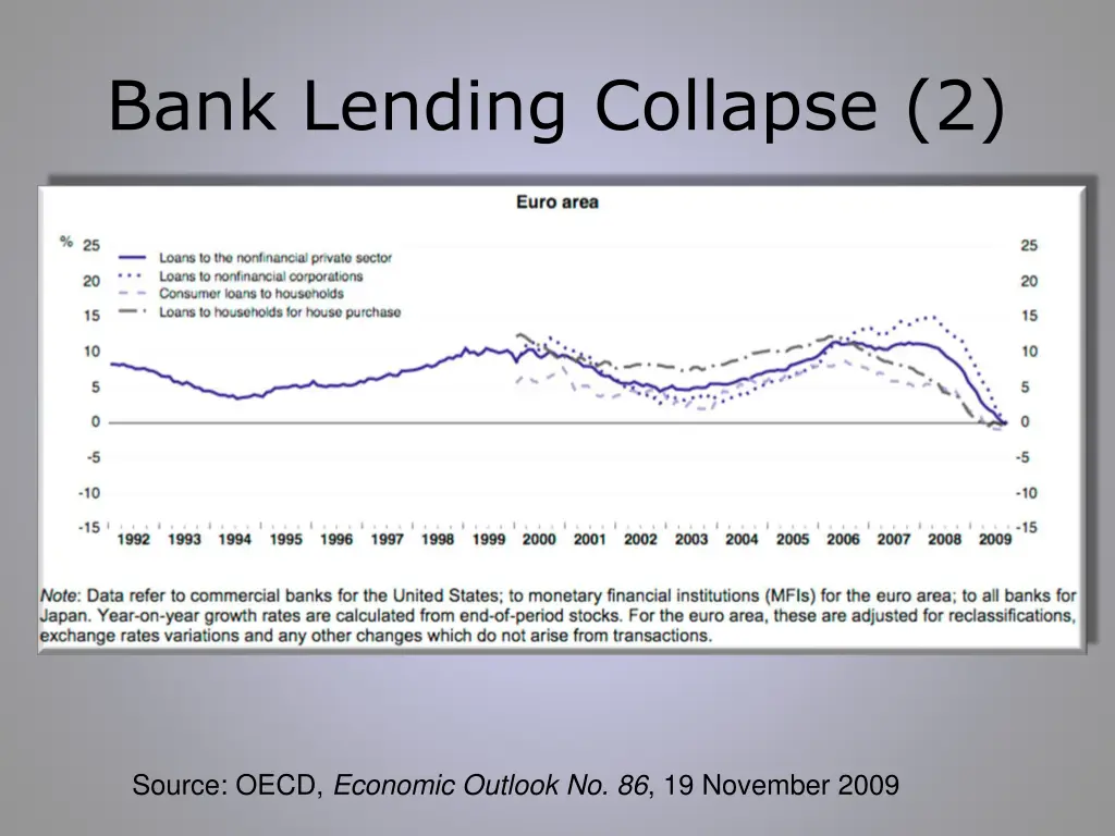 bank lending collapse 2