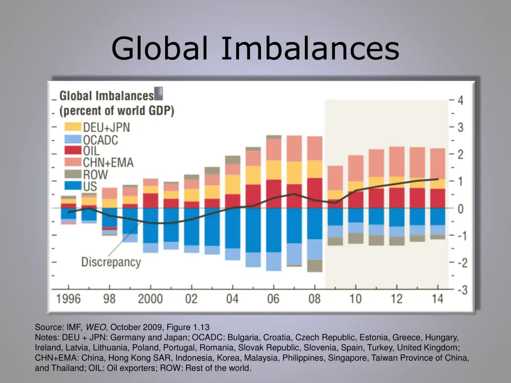 global imbalances