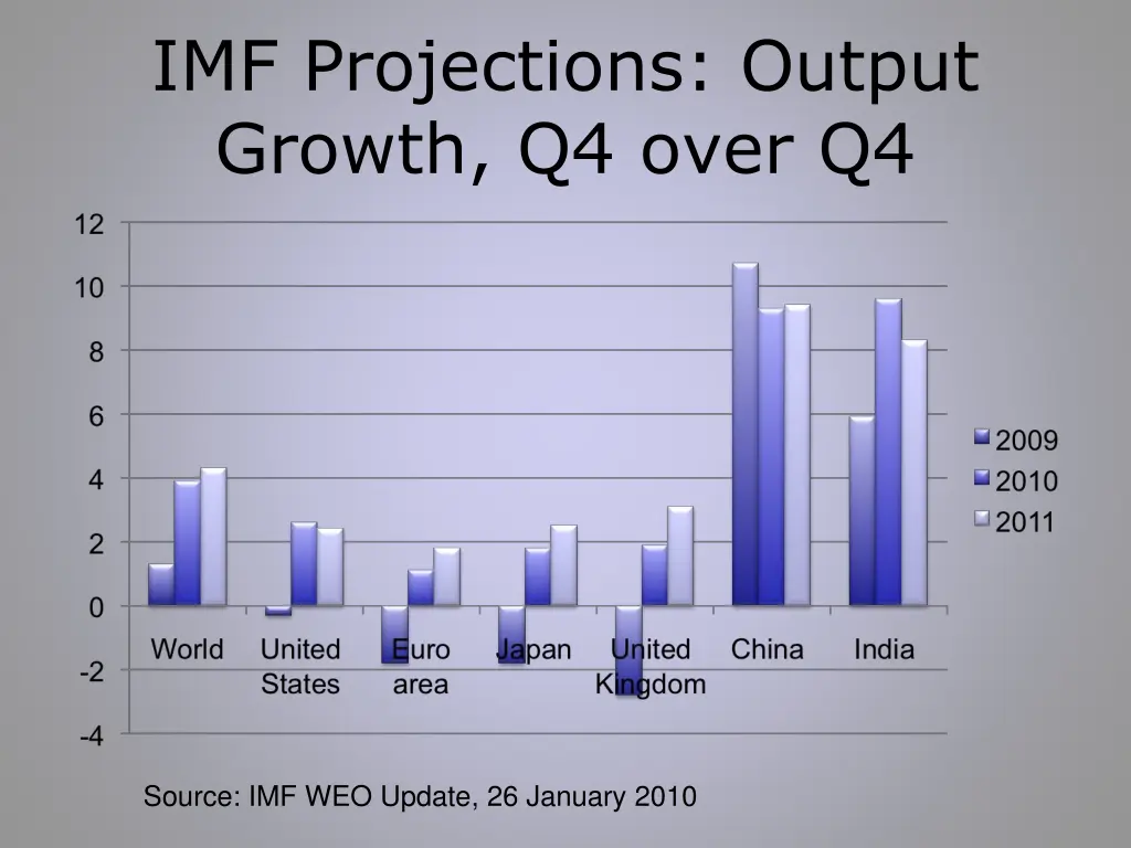 imf projections output growth q4 over q4