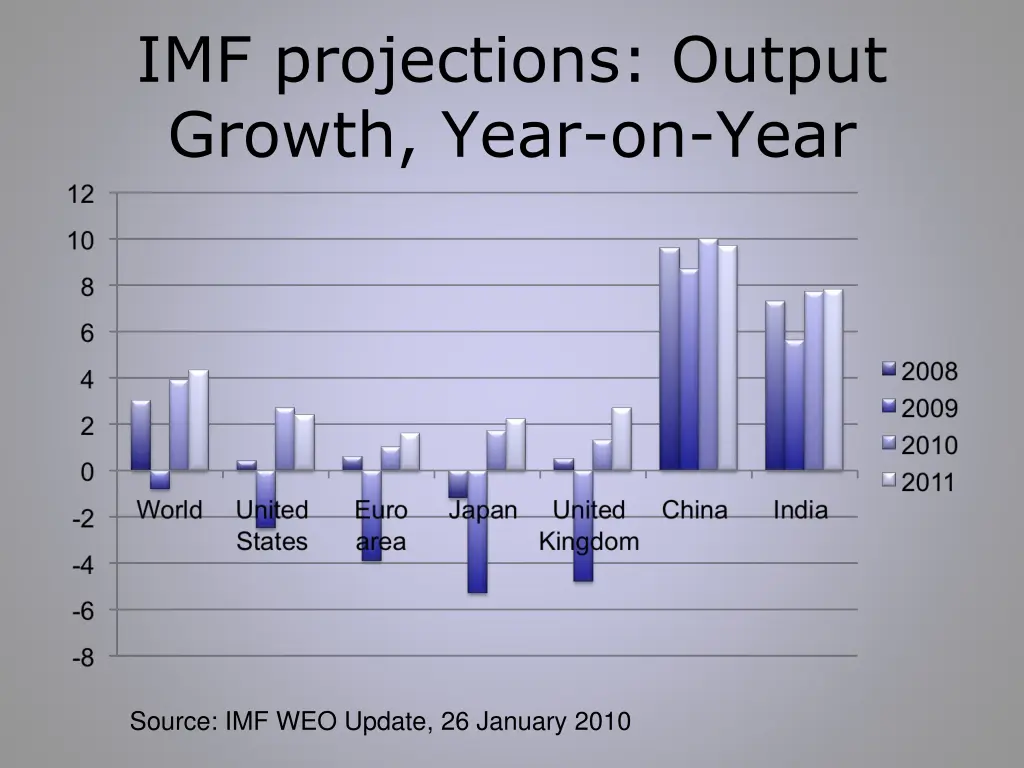 imf projections output growth year on year