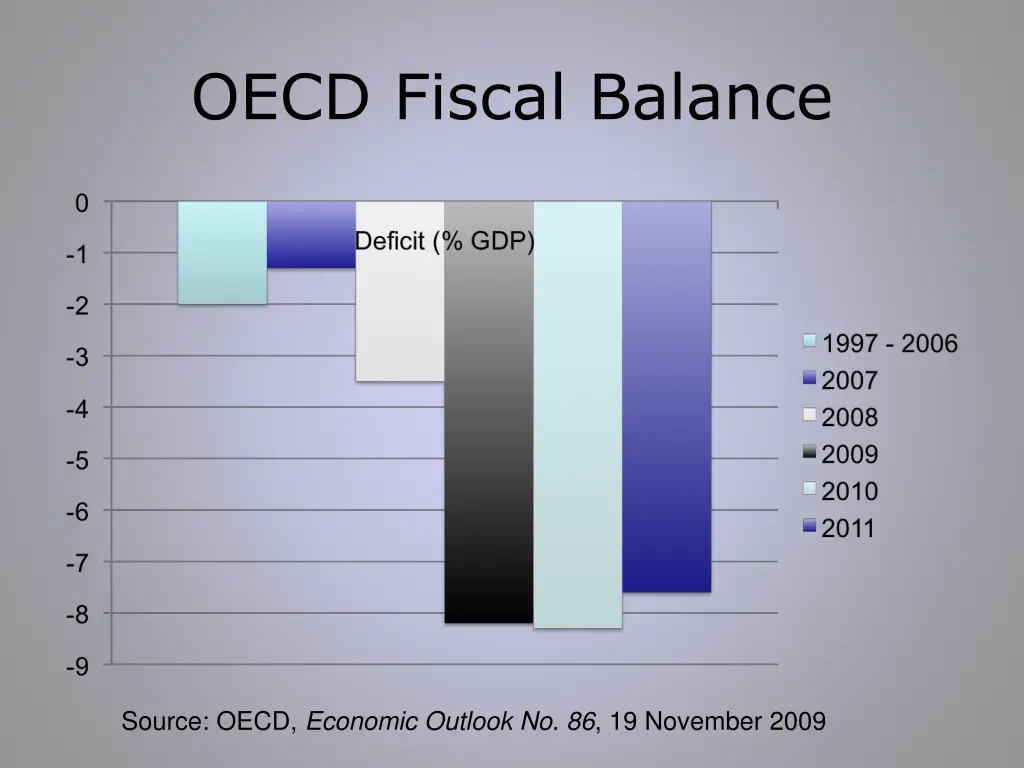 oecd fiscal balance