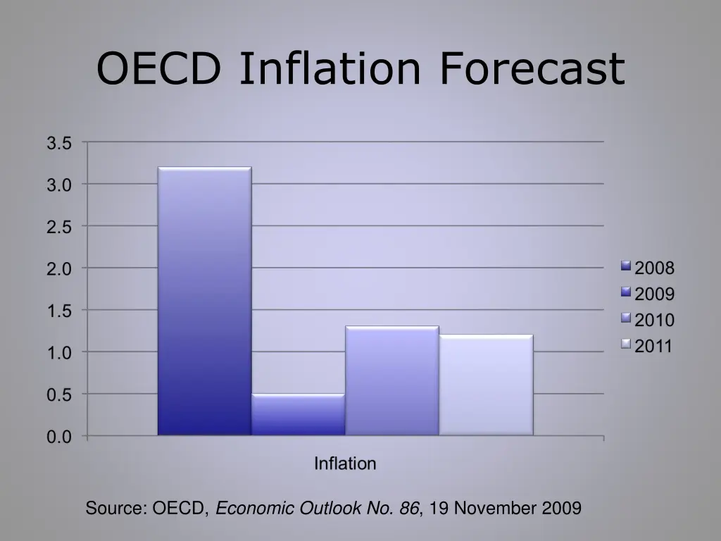 oecd inflation forecast