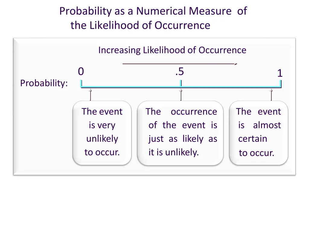 probability as a numerical measure