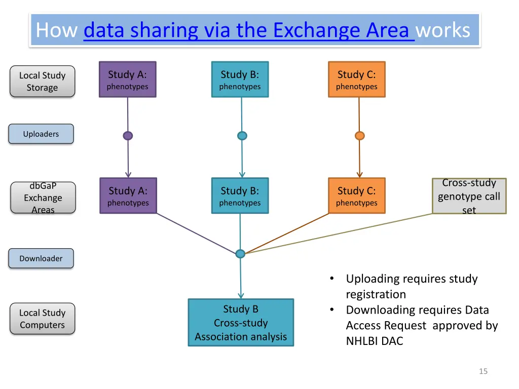 how data sharing via the exchange area works