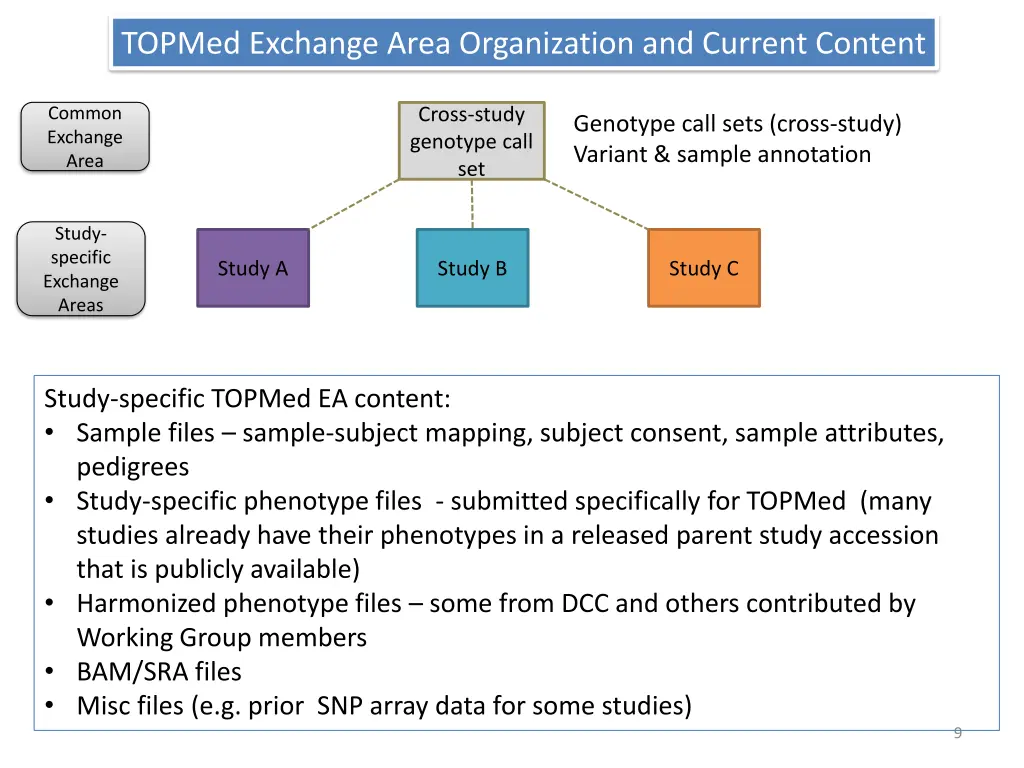 topmed exchange area organization and current