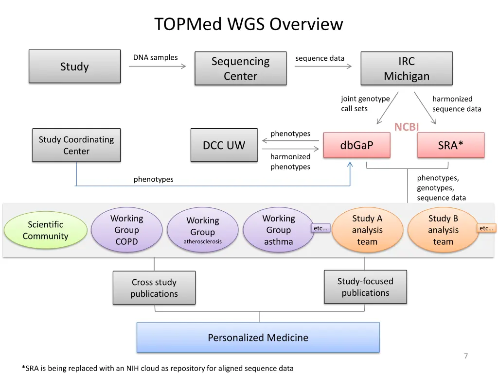 topmed wgs overview